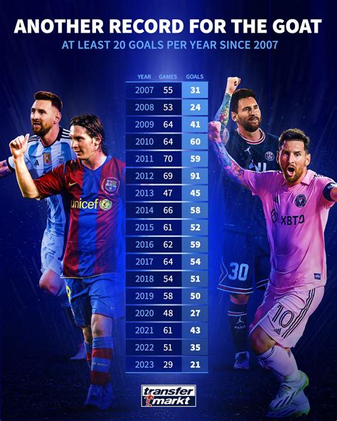 Lionel Messi has now scored 20+ goals in each of the last 17 years. : r ...