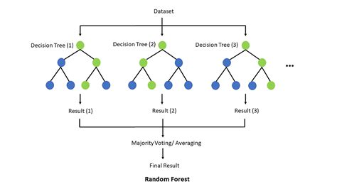 DECISION TREE AND RANDOM FOREST CLASSIFIER IN ML.. | by Jivanjot | Medium