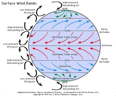 General Circulation of the Atmosphere