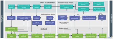 Supply chain management integrates key business processes from end user ...