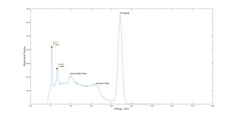 spectroscopy - List of Gamma Ray Spectrum Values - Physics Stack Exchange