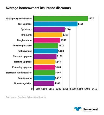 The Homeowners Insurance Discounts That Save You the Most, Ranked | The ...