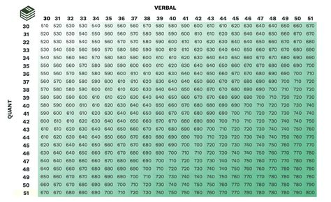 GMAT Percentiles: What is a Good GMAT Score? (2023)