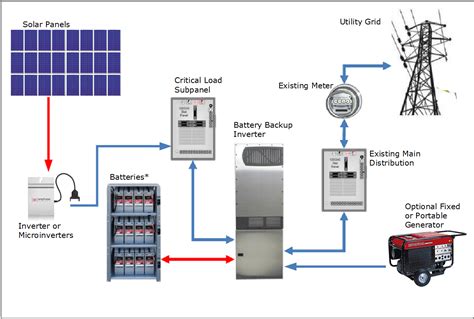 Photovoltaic (Solar Electric) Systems With Battery Backup