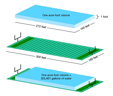 What Is An Acre Foot? - North Marin Water District