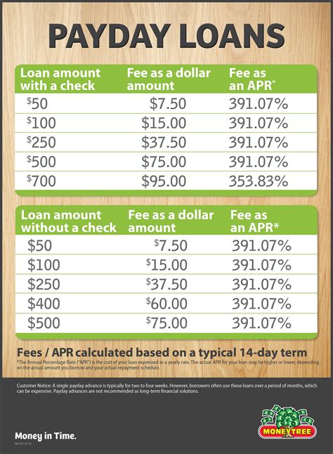 what do you need to get a payday loan | Payday loans, Payday, Best ...