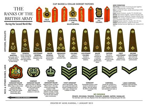 British Armed Forces Ranks & Insignia | Army ranks, British army ...