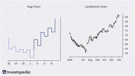 A Look at Kagi Charts