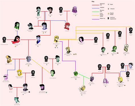 The Ultimate Joestar Family Tree | EdrawMax Online