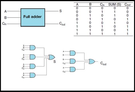 Half adder and Full adder circuit - Electronics Engineering Study Center