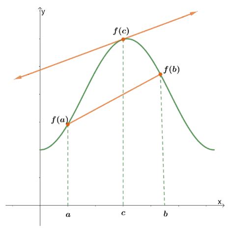 Mean value theorem - Conditions, Formula, and Examples