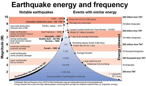 Earthquake Magnitude: How Scientists Decide - WeatherNation