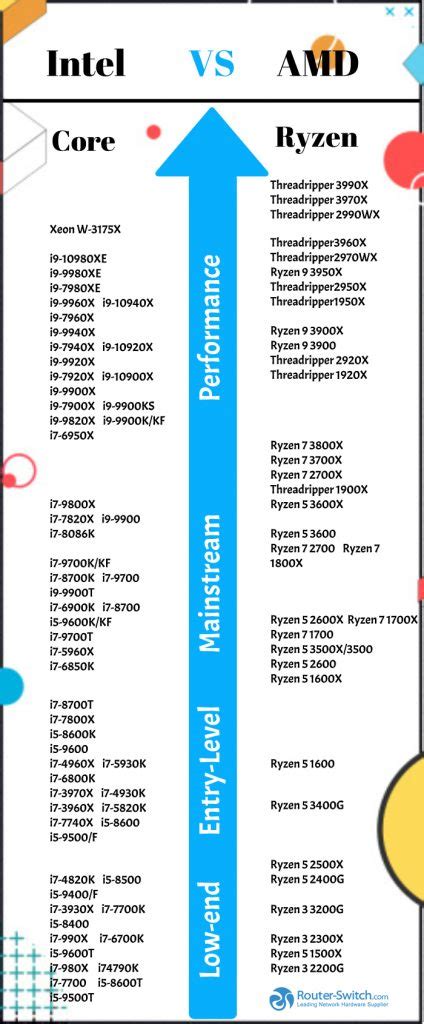 Intel vs AMD: Which is Better Processor? Learn Intel vs AMD Comparison ...