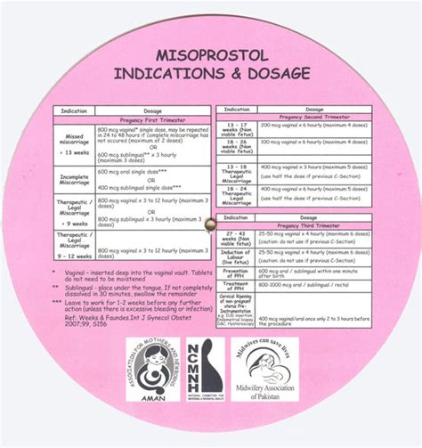 Health Dosages of Misoprostol | NCMNH