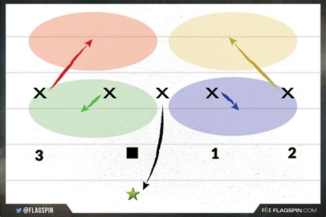 Best 5 on 5 Flag Football Defense Strategy Guide- FlagSpin | Football ...