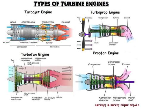 Turbine Engine Aircraft Diagram