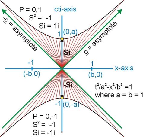 Minkowski Diagram - Owlcation