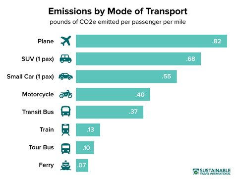 Carbon Footprint of Tourism - Sustainable Travel International