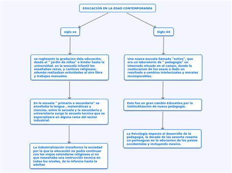 EDUCACIÓN EN LA EDAD CONTEMPORANEA - Mind Map