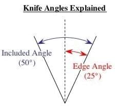 Knife Sharpening Angles – What Does it all mean? - Sharpen Up