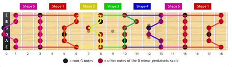 G Minor Pentatonic Scale Notes & Shape/Box - TheGuitarLesson.com