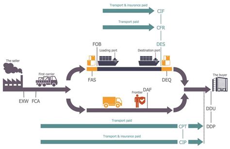 Logistics Flow Charts | Process flow chart, Flow chart, Process flow ...