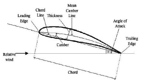 Diagram of airfoil's geometry | Download Scientific Diagram