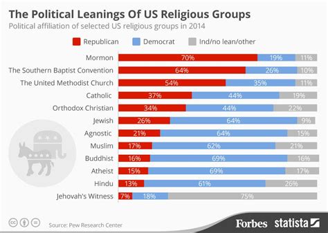 The Political Leanings Of US Religious Groups [Infographic]