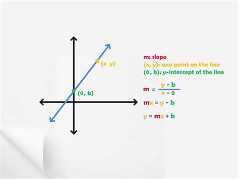 Slope-Intercept Form: Definition, Examples | Turito