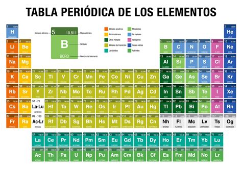 Tabla Periódica: qué es y cómo está organizada (grupos de elementos ...