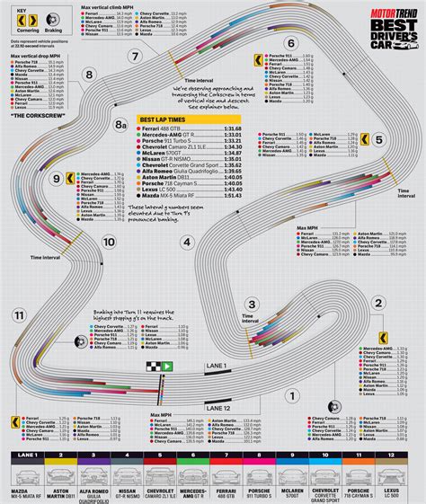 Track Map - MotorTrend | Scribd