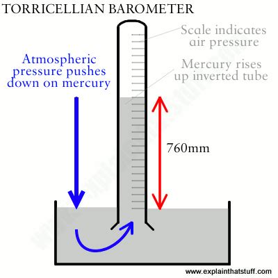 Mercury Barometer Diagram - Wiring Diagram Pictures