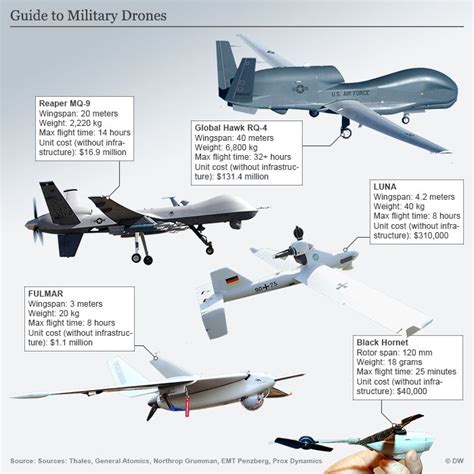 A guide to military drones | Military drone, Unmanned aerial vehicle ...