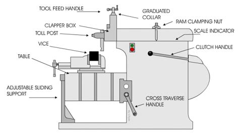 Difference between Shaper, Planer, and Slotter Machine (PDF included)