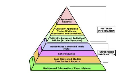 The Evidence-Based Medicine Pyramid! - Students 4 Best Evidence