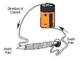 Draw a labelled diagram to show how an electromagnet is made - Science ...