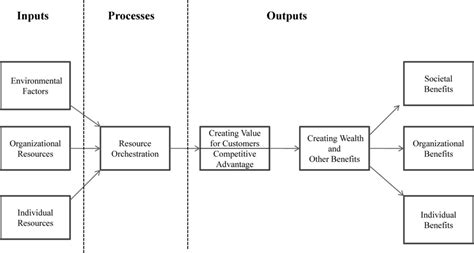 Input-Process-Output Model of SE | Download Scientific Diagram