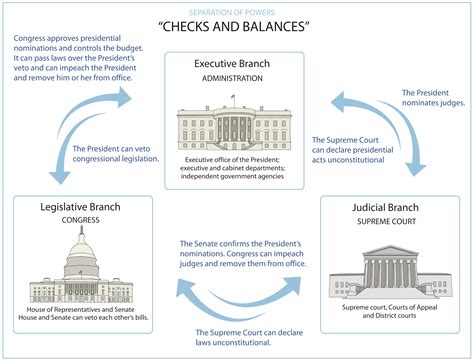 Checks And Balances Definition, Cycle, Examples, Government | atelier ...