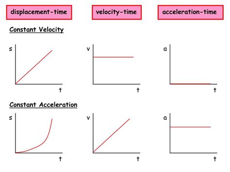 PPT - Acceleration PowerPoint Presentation, free download - ID:2786156