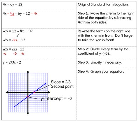 Graphing Linear Equations in Standard Form