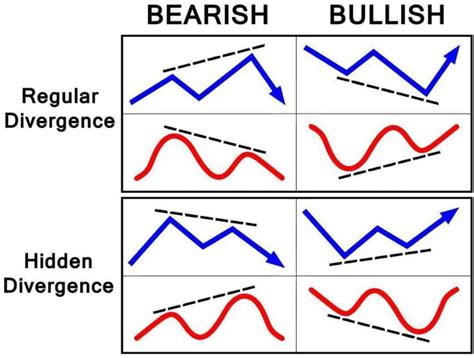 How to Find and Analyze The Bullish Divergence Pattern - Pintu Academy