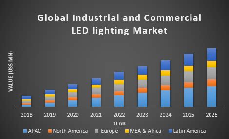 Global Industrial and Commercial LED lighting Market Forecast and ...