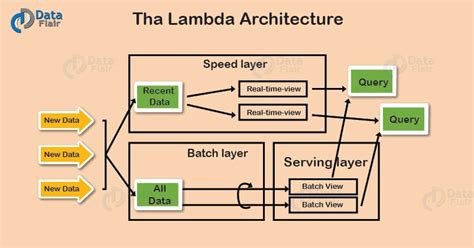 Lambda Architecture - The New Big Data Architecture - DataFlair