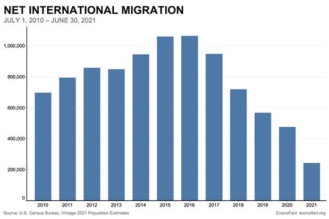 The Decline in U.S. Net Migration | Econofact