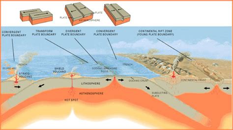 What are the different types of plate tectonic boundaries?: Exploration ...