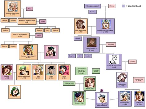 Joestar / Higashikata family tree : r/JoJolion