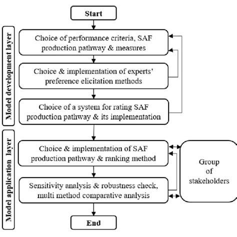 SAF production pathways multi-criteria assessment framework | Download ...