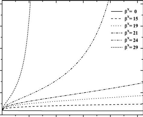 Evolution of the unified gauge coupling for the free anomaly ...