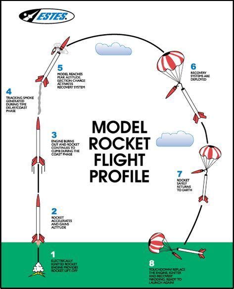 F.A.Q.'s | Model rocketry, Rocket, Water rocket