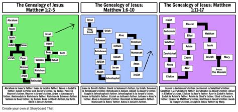 The Genealogy of Jesus: Matthew's Gospel Storyboard